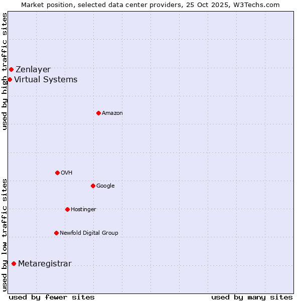 Market position of Metaregistrar vs. Zenlayer vs. Virtual Systems