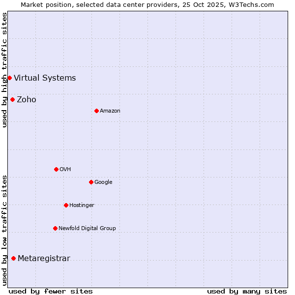 Market position of Metaregistrar vs. Zoho vs. Virtual Systems