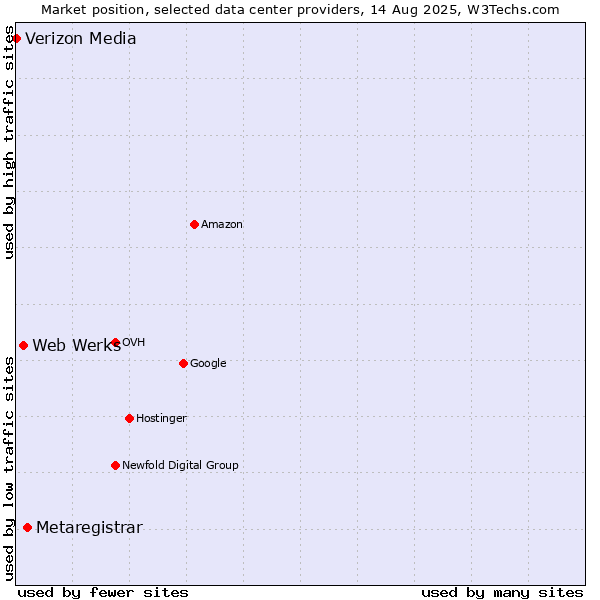 Market position of Metaregistrar vs. Web Werks vs. Verizon Media