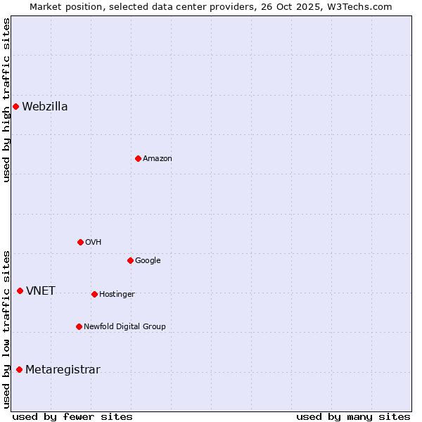 Market position of VNET vs. Metaregistrar vs. Webzilla