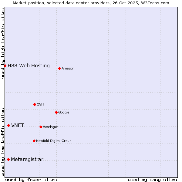 Market position of VNET vs. Metaregistrar vs. H88 Web Hosting