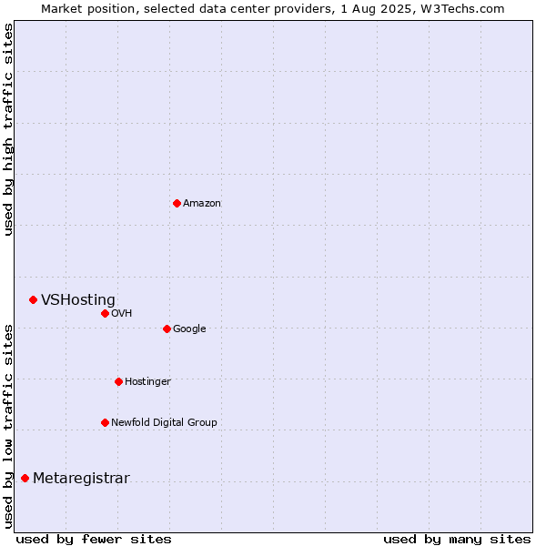 Market position of VSHosting vs. Metaregistrar