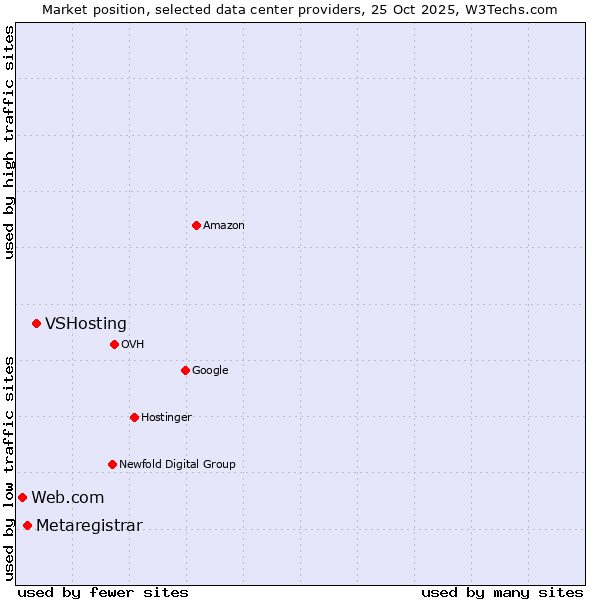 Market position of VSHosting vs. Metaregistrar vs. Web.com
