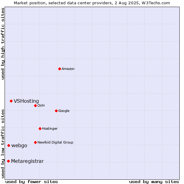 Market position of VSHosting vs. webgo vs. Metaregistrar