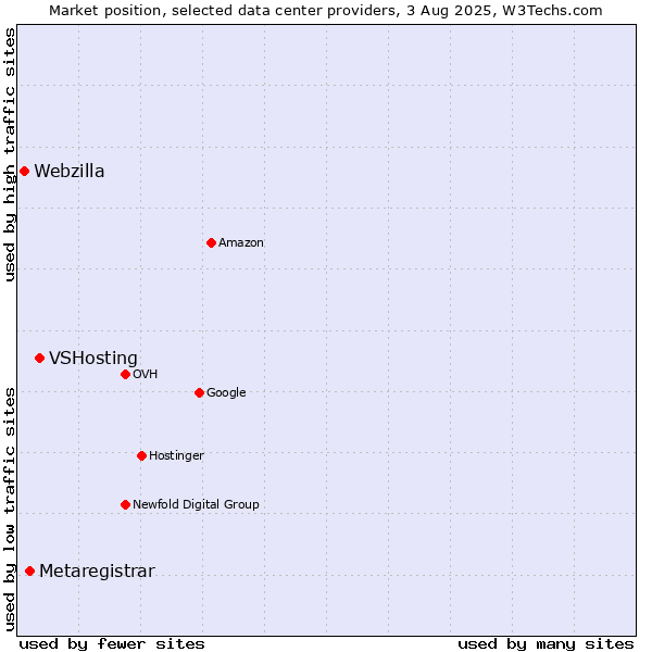 Market position of VSHosting vs. Metaregistrar vs. Webzilla