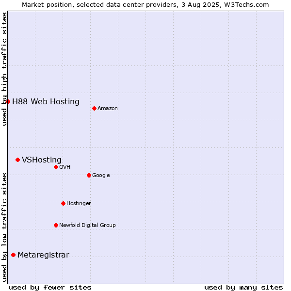 Market position of VSHosting vs. Metaregistrar vs. H88 Web Hosting