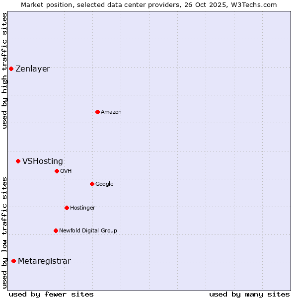 Market position of VSHosting vs. Metaregistrar vs. Zenlayer