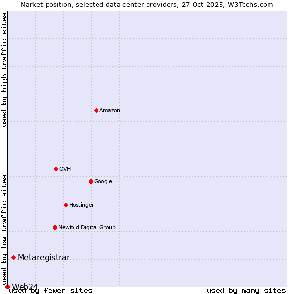 Market position of Metaregistrar vs. Web24