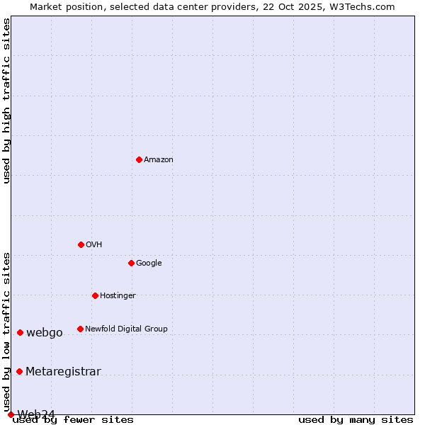 Market position of webgo vs. Metaregistrar vs. Web24
