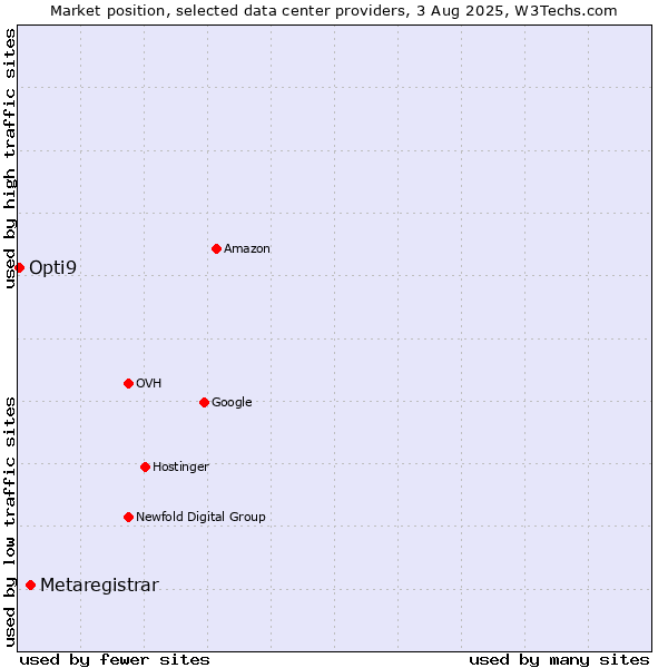 Market position of Metaregistrar vs. Opti9