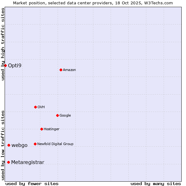 Market position of webgo vs. Metaregistrar vs. Opti9