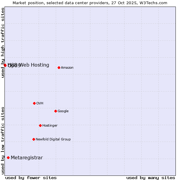 Market position of Metaregistrar vs. Opti9 vs. H88 Web Hosting