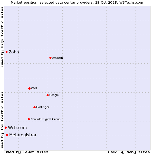 Market position of Metaregistrar vs. Zoho vs. Web.com