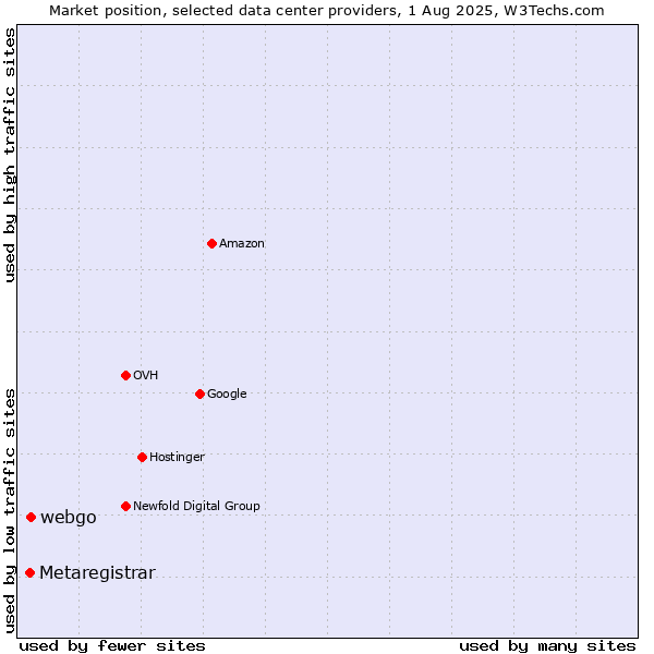 Market position of webgo vs. Metaregistrar