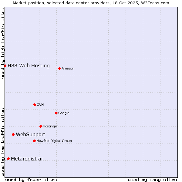 Market position of WebSupport vs. Metaregistrar vs. H88 Web Hosting