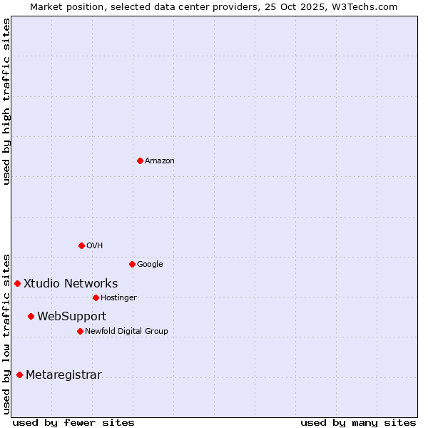 Market position of WebSupport vs. Metaregistrar vs. Xtudio Networks
