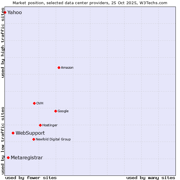 Market position of WebSupport vs. Metaregistrar vs. Yahoo