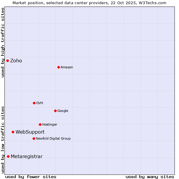 Market position of WebSupport vs. Metaregistrar vs. Zoho