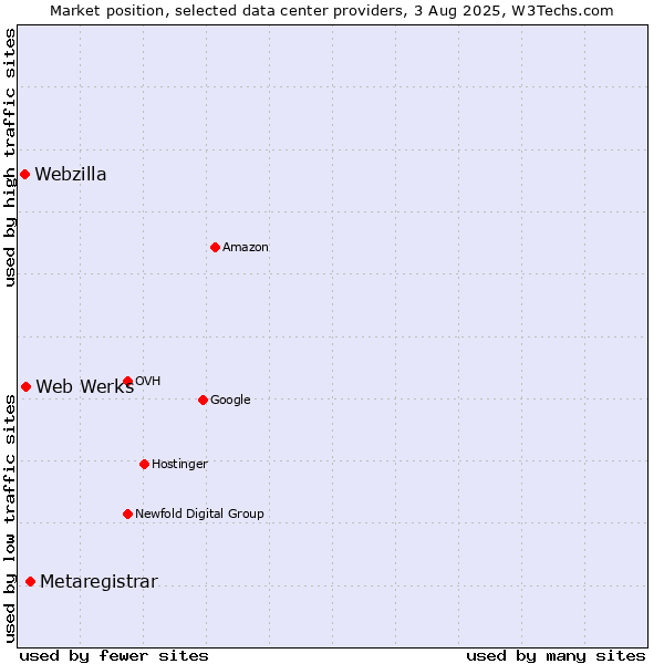 Market position of Metaregistrar vs. Web Werks vs. Webzilla