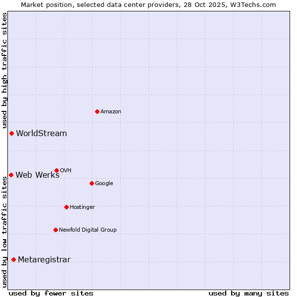 Market position of Metaregistrar vs. WorldStream vs. Web Werks