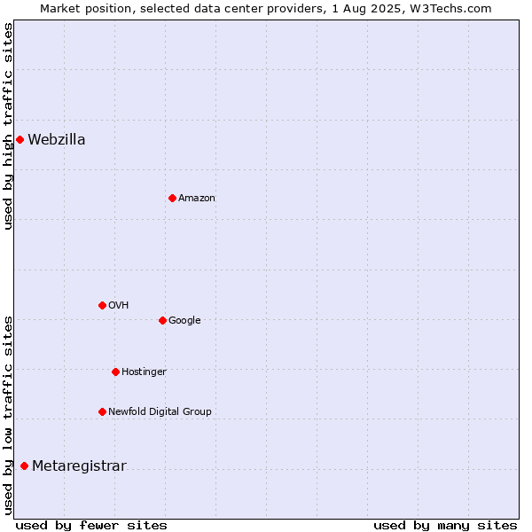 Market position of Metaregistrar vs. Webzilla