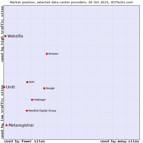 Market position of Metaregistrar vs. Webzilla vs. Uniti