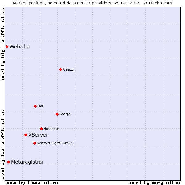 Market position of XServer vs. Metaregistrar vs. Webzilla