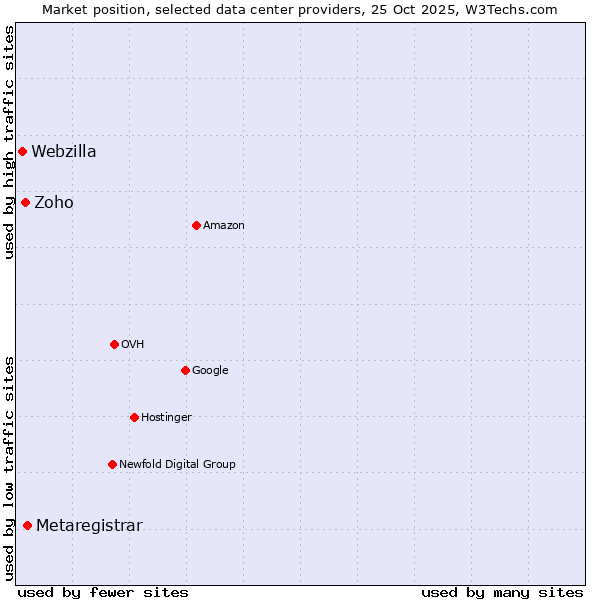 Market position of Metaregistrar vs. Zoho vs. Webzilla