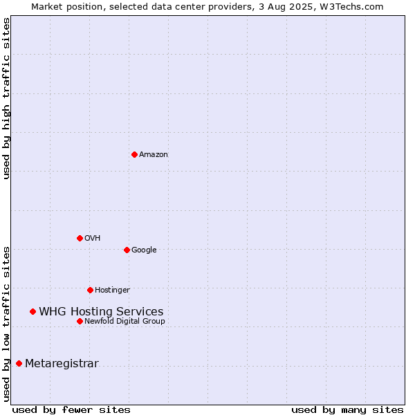 Market position of WHG Hosting Services vs. Metaregistrar