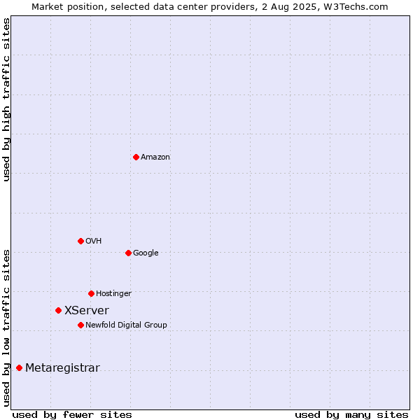 Market position of XServer vs. Metaregistrar