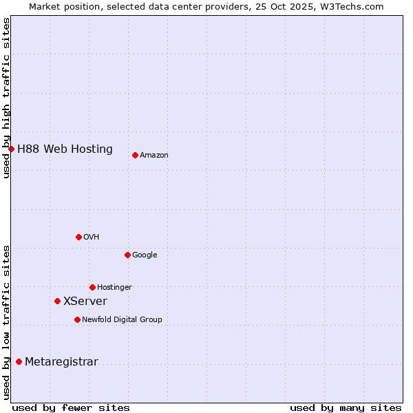 Market position of XServer vs. Metaregistrar vs. H88 Web Hosting