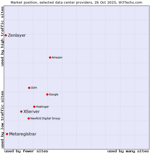 Market position of XServer vs. Metaregistrar vs. Zenlayer