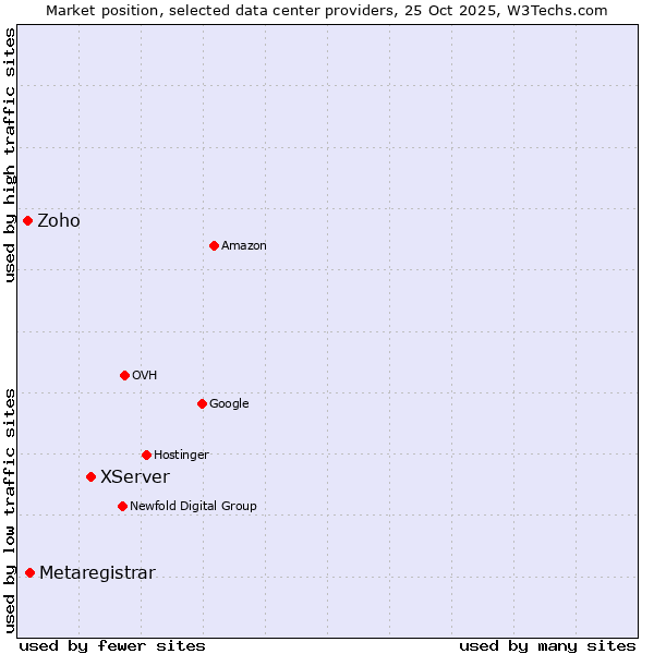 Market position of XServer vs. Metaregistrar vs. Zoho