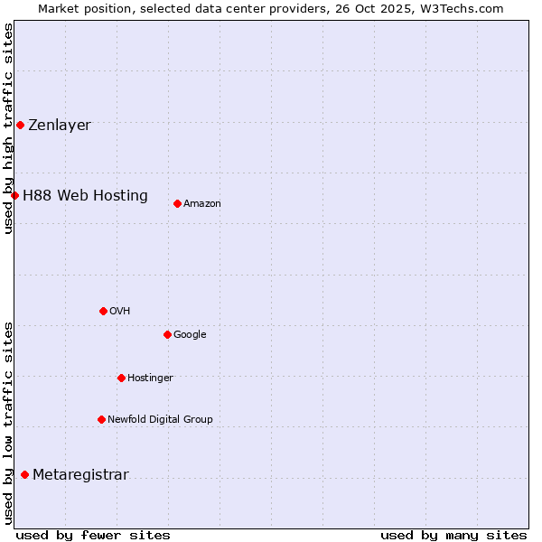 Market position of Metaregistrar vs. Zenlayer vs. H88 Web Hosting