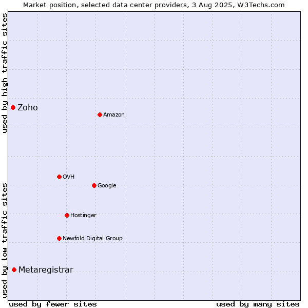 Market position of Metaregistrar vs. Zoho