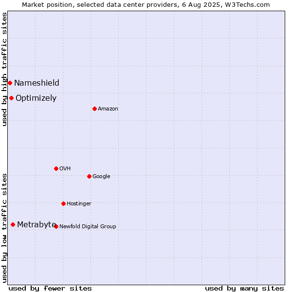Market position of Metrabyte vs. Optimizely vs. Nameshield