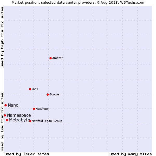 Market position of Metrabyte vs. Nano vs. Namespace