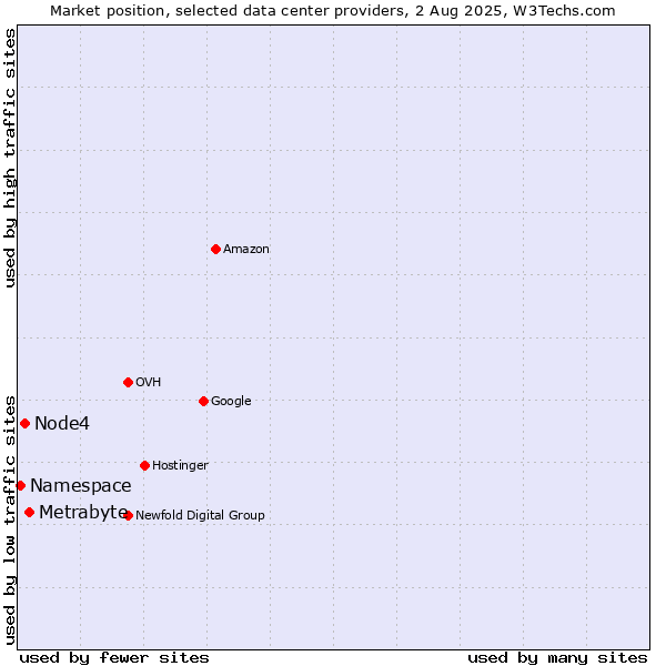 Market position of Metrabyte vs. Node4 vs. Namespace