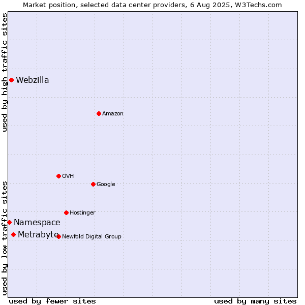Market position of Metrabyte vs. Webzilla vs. Namespace