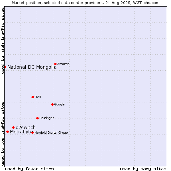 Market position of o2switch vs. Metrabyte vs. National DC Mongolia