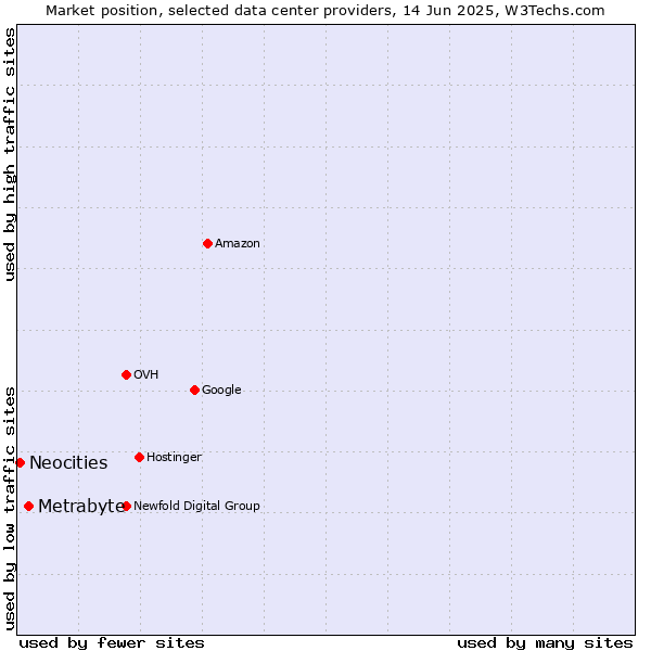 Market position of Metrabyte vs. Neocities