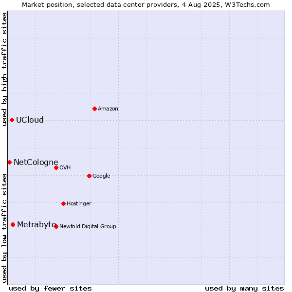 Market position of Metrabyte vs. UCloud vs. NetCologne