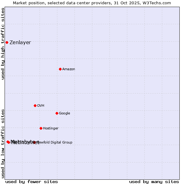 Market position of Netinternet vs. Metrabyte vs. Zenlayer