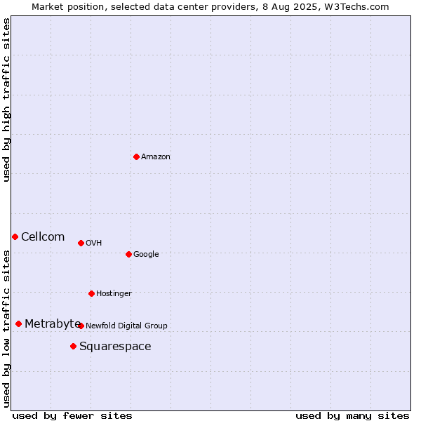 Market position of Squarespace vs. Metrabyte vs. Cellcom