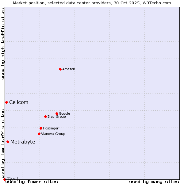 Market position of Metrabyte vs. Cellcom vs. Tcell