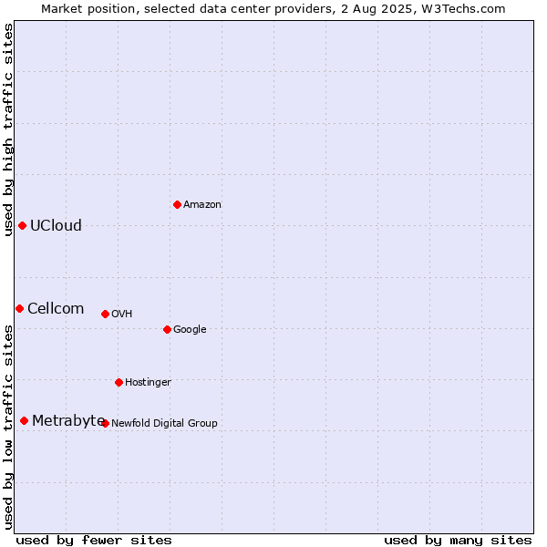 Market position of Metrabyte vs. UCloud vs. Cellcom