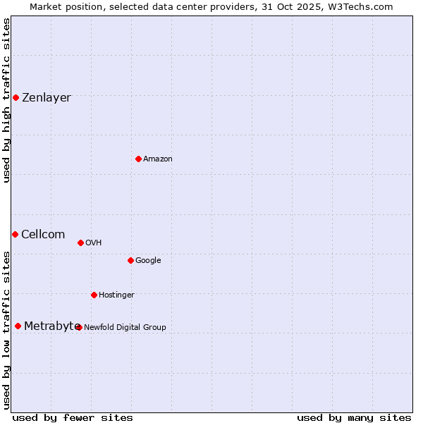 Market position of Metrabyte vs. Zenlayer vs. Cellcom
