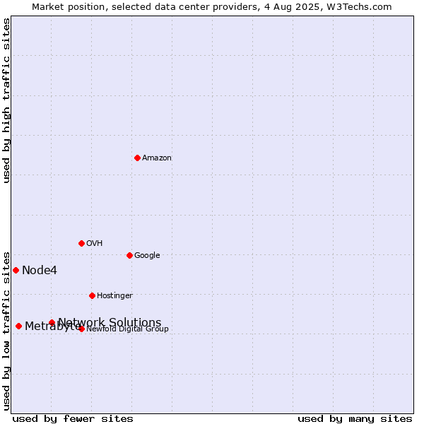 Market position of Network Solutions vs. Metrabyte vs. Node4