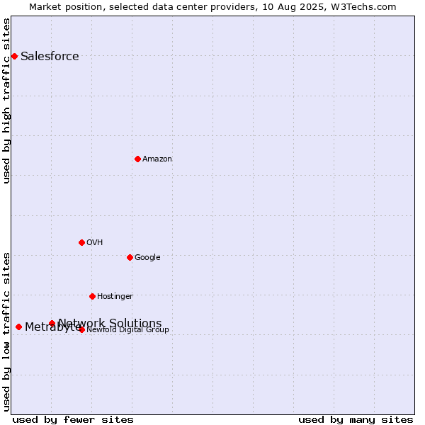 Market position of Network Solutions vs. Metrabyte vs. Salesforce