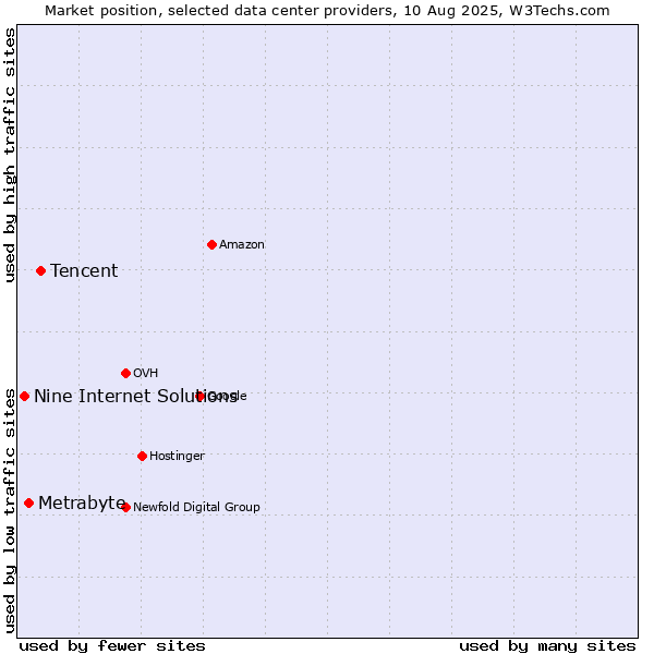 Market position of Tencent vs. Metrabyte vs. Nine Internet Solutions
